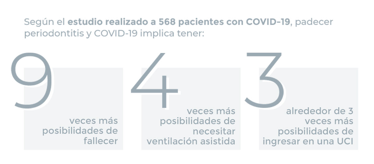 ¿Qué relación tienen la periodontitis y el COVID-19?